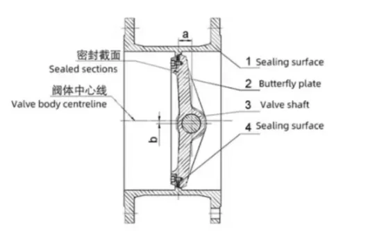 Double-offset design