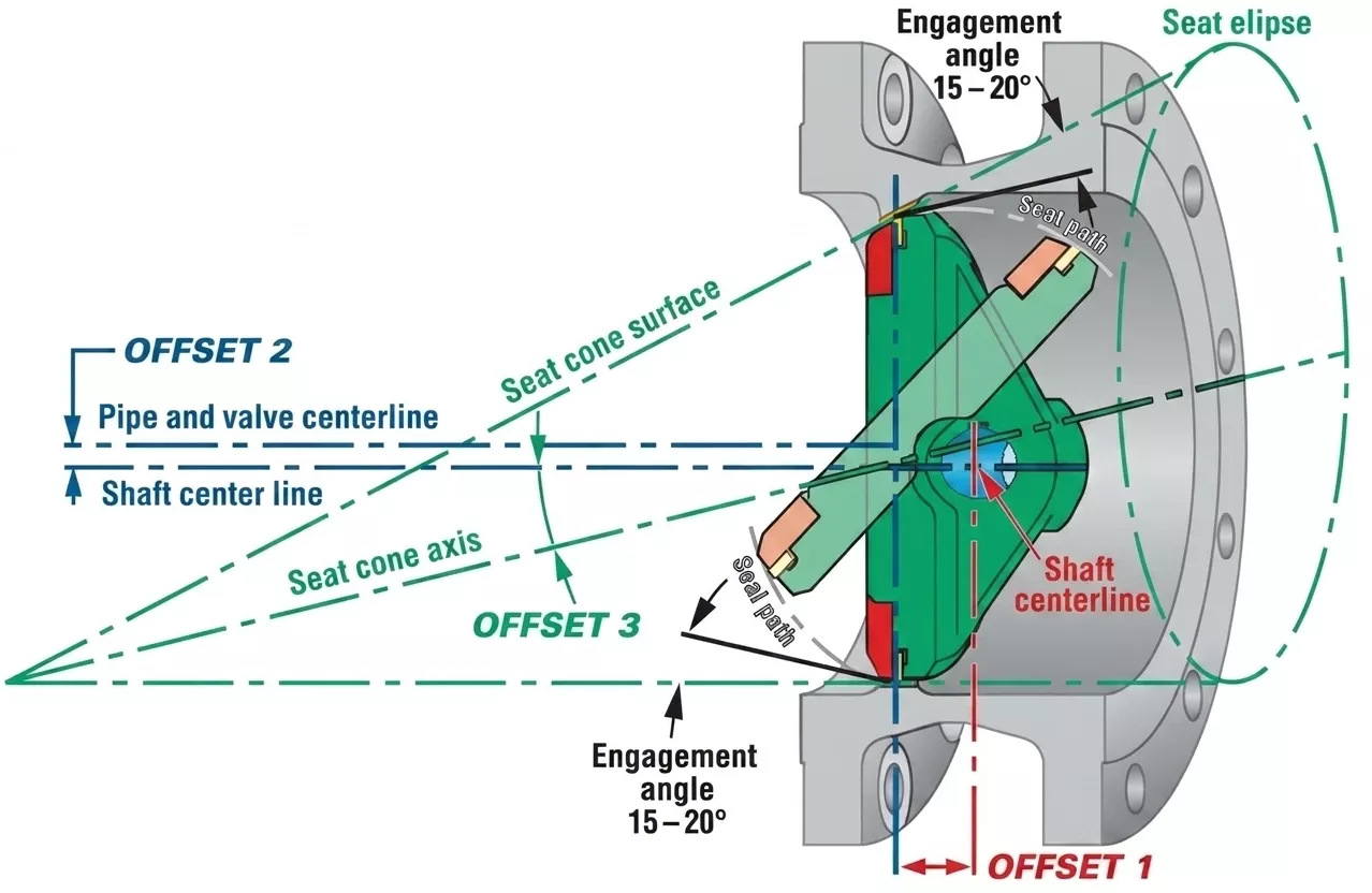 Triple-eccentric structure