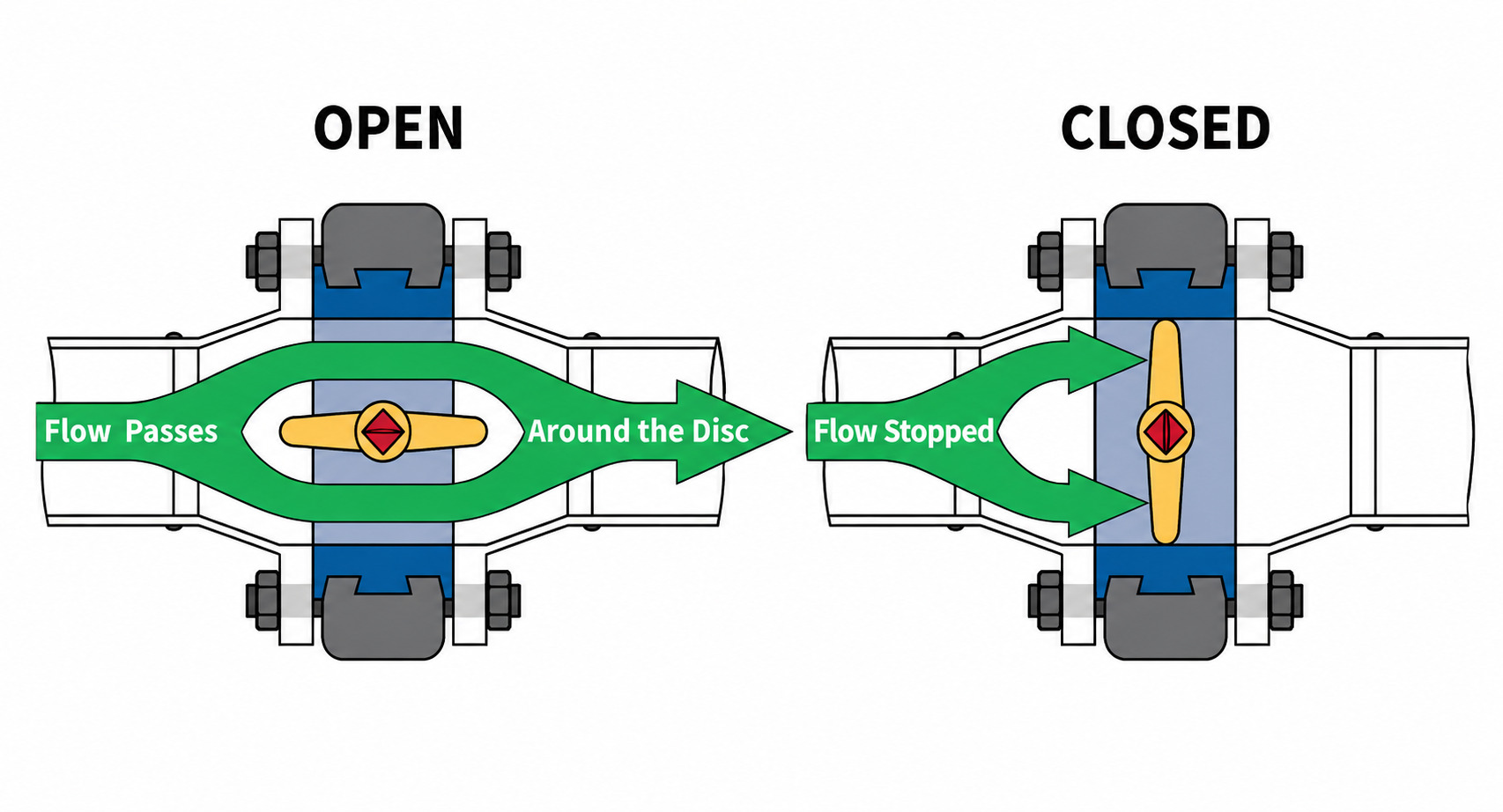 Butterfly Valve Working Principle